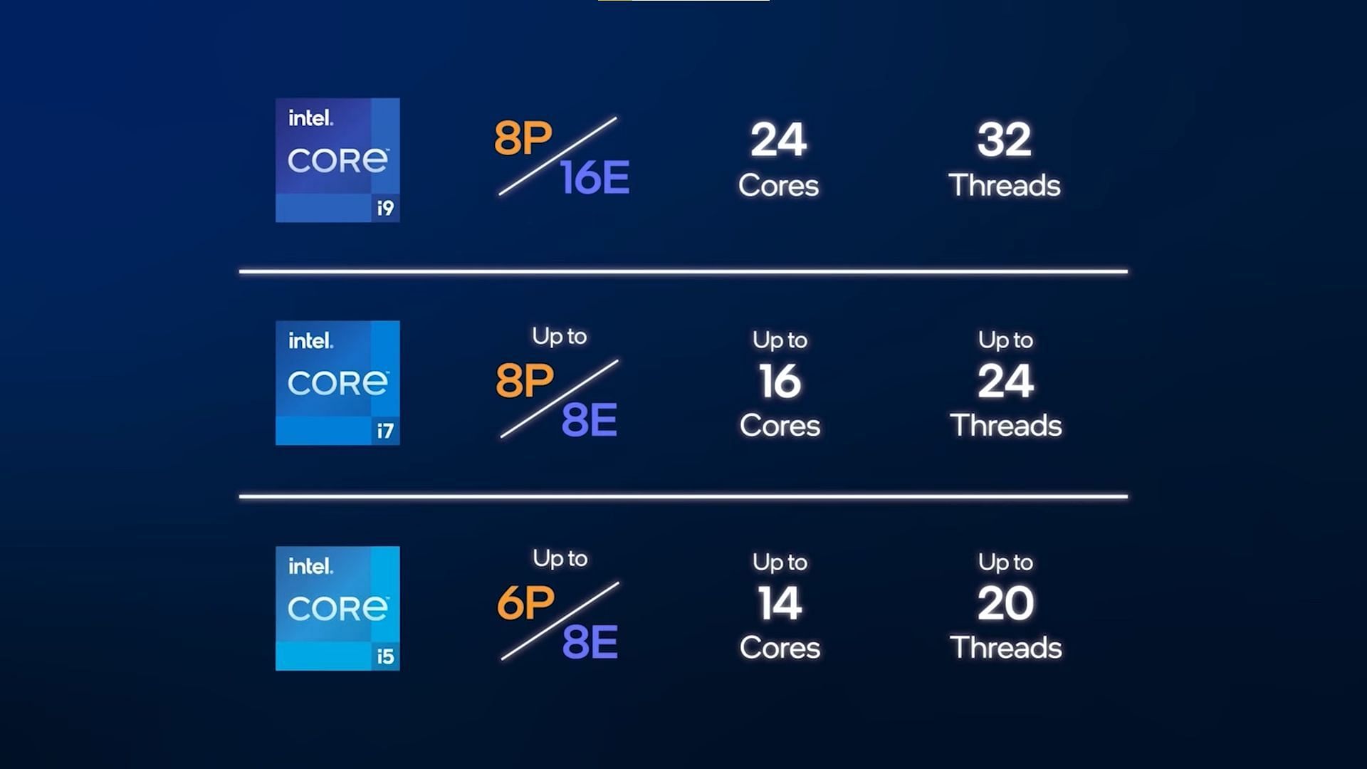 Intel&#039;s 13th Gen Raptor Lake P and E-core design (Image via Intel)