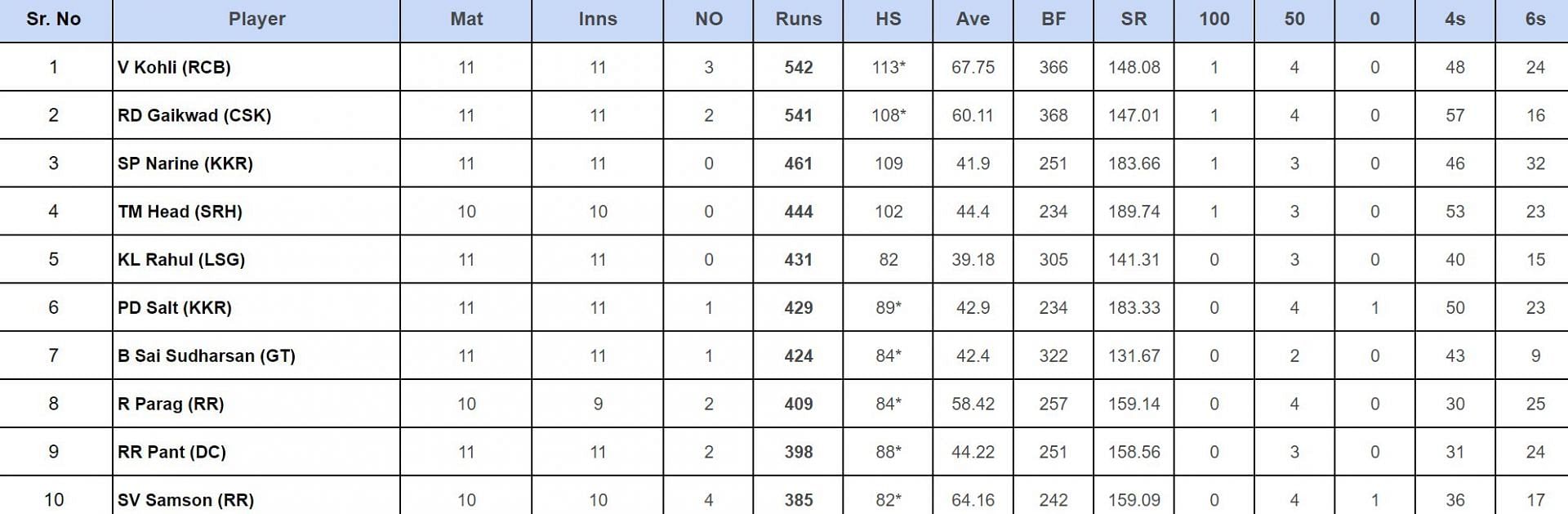 IPL 2024 Orange Cap updated       