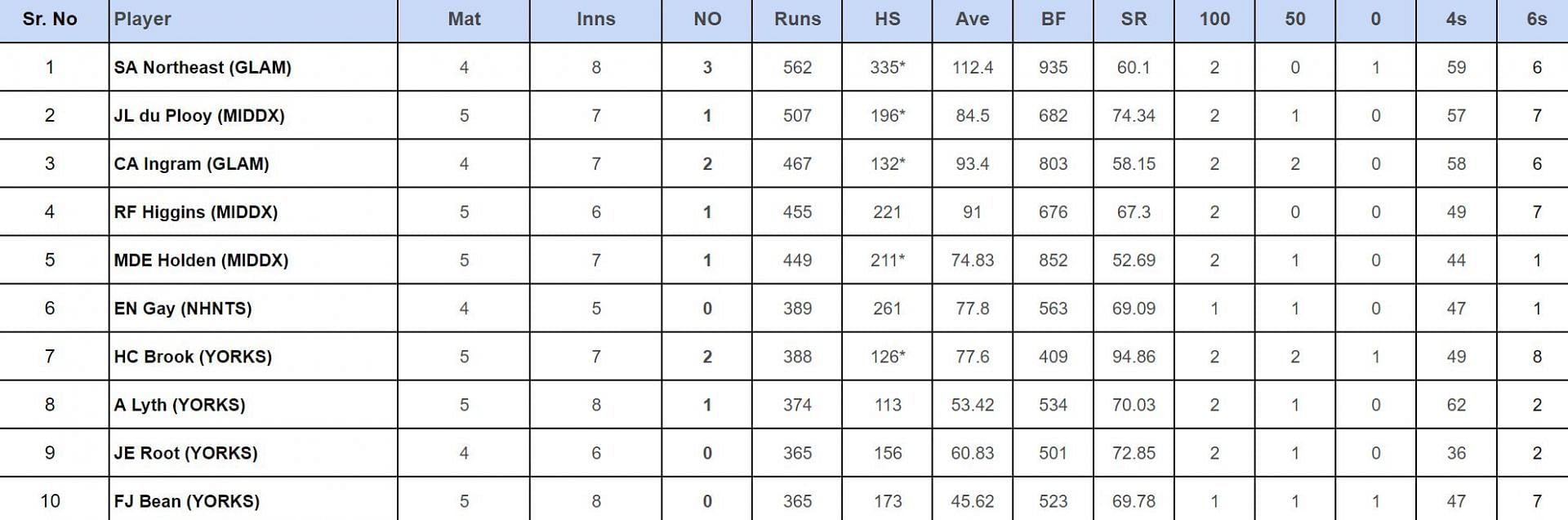 County Championship Division Two 2024: Top run-getters