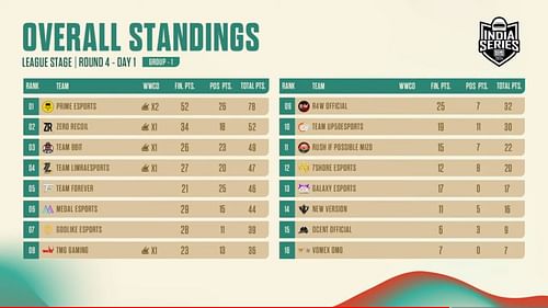 Overall points table of Group 1 (Image via BGMI)