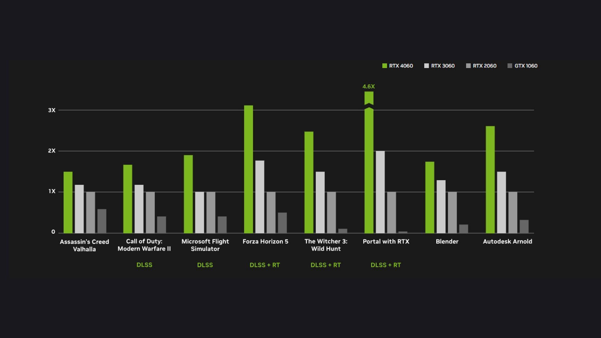 RTX 4060 performs significantly better than RTX 3060 (Image via Nvidia)