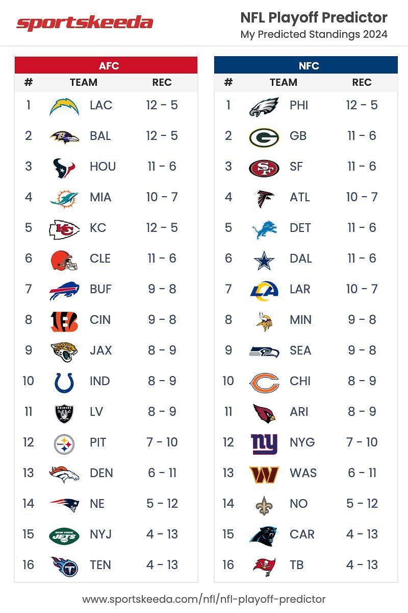 The Texans won 11 games in our simulation