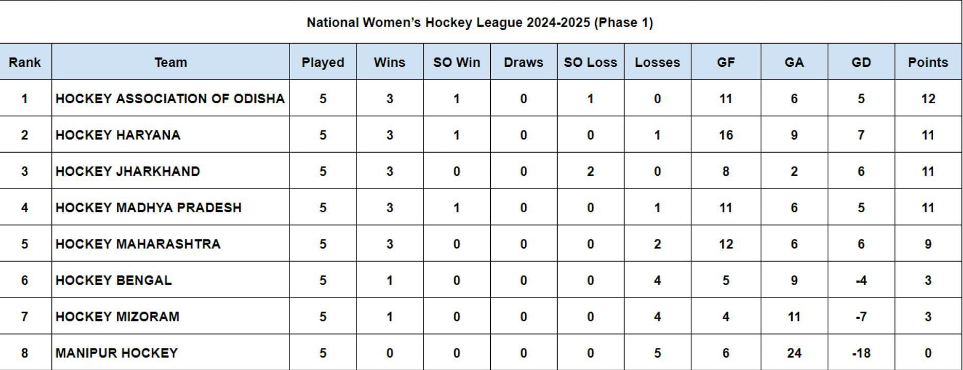 National Women&rsquo;s Hockey League 2024-2025 Points Table