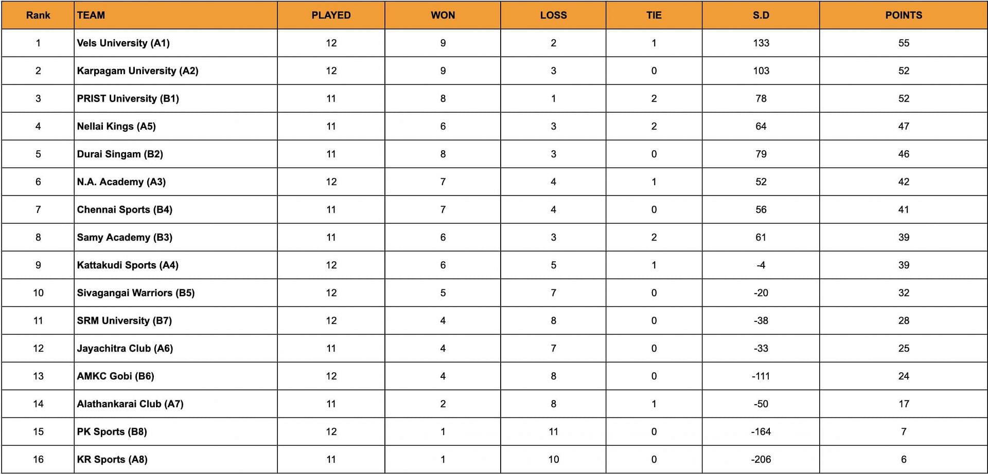 A look at the standings after the end of Day 23.