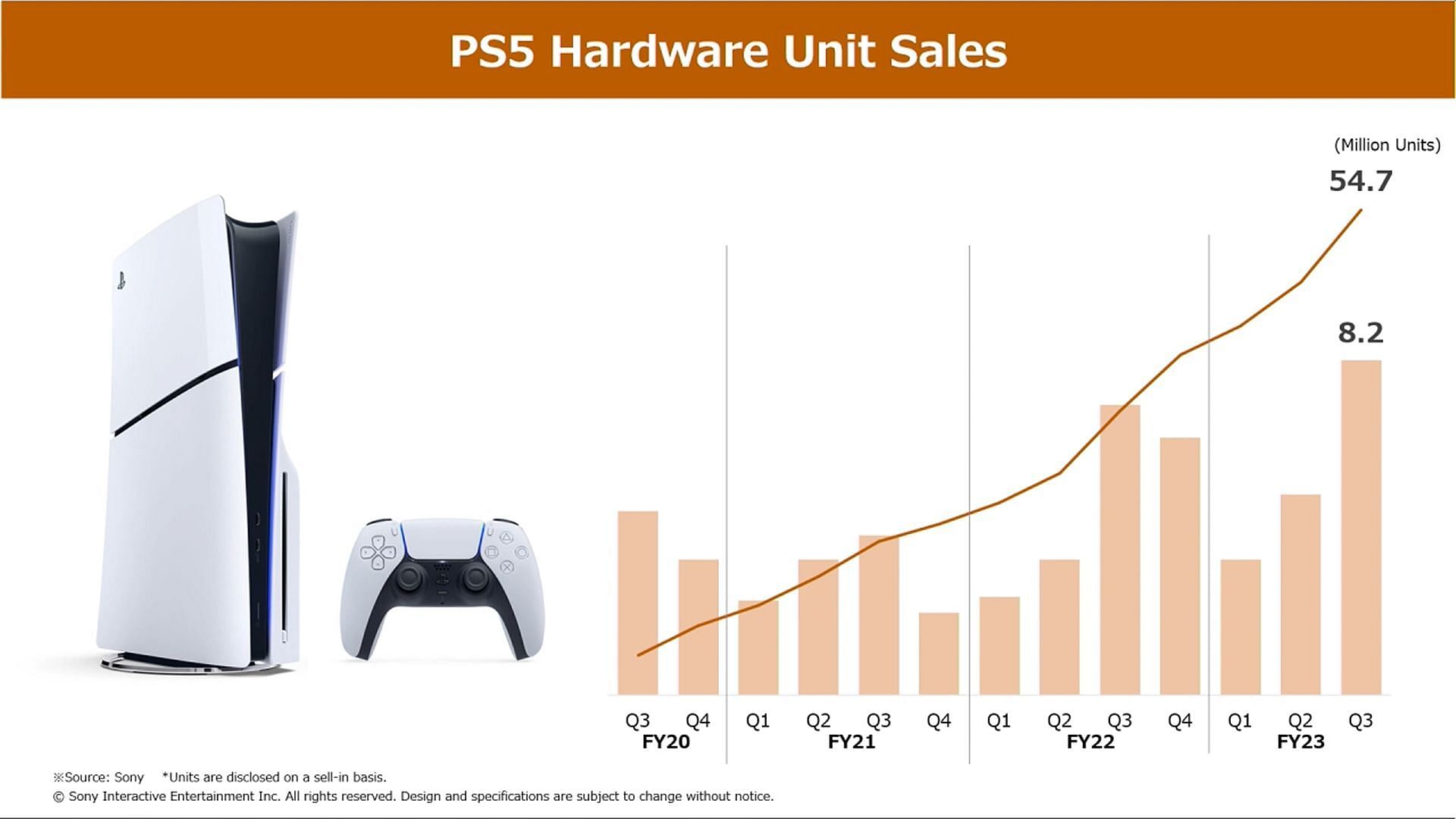 PS5 sales every fiscal year (Image via Sony)