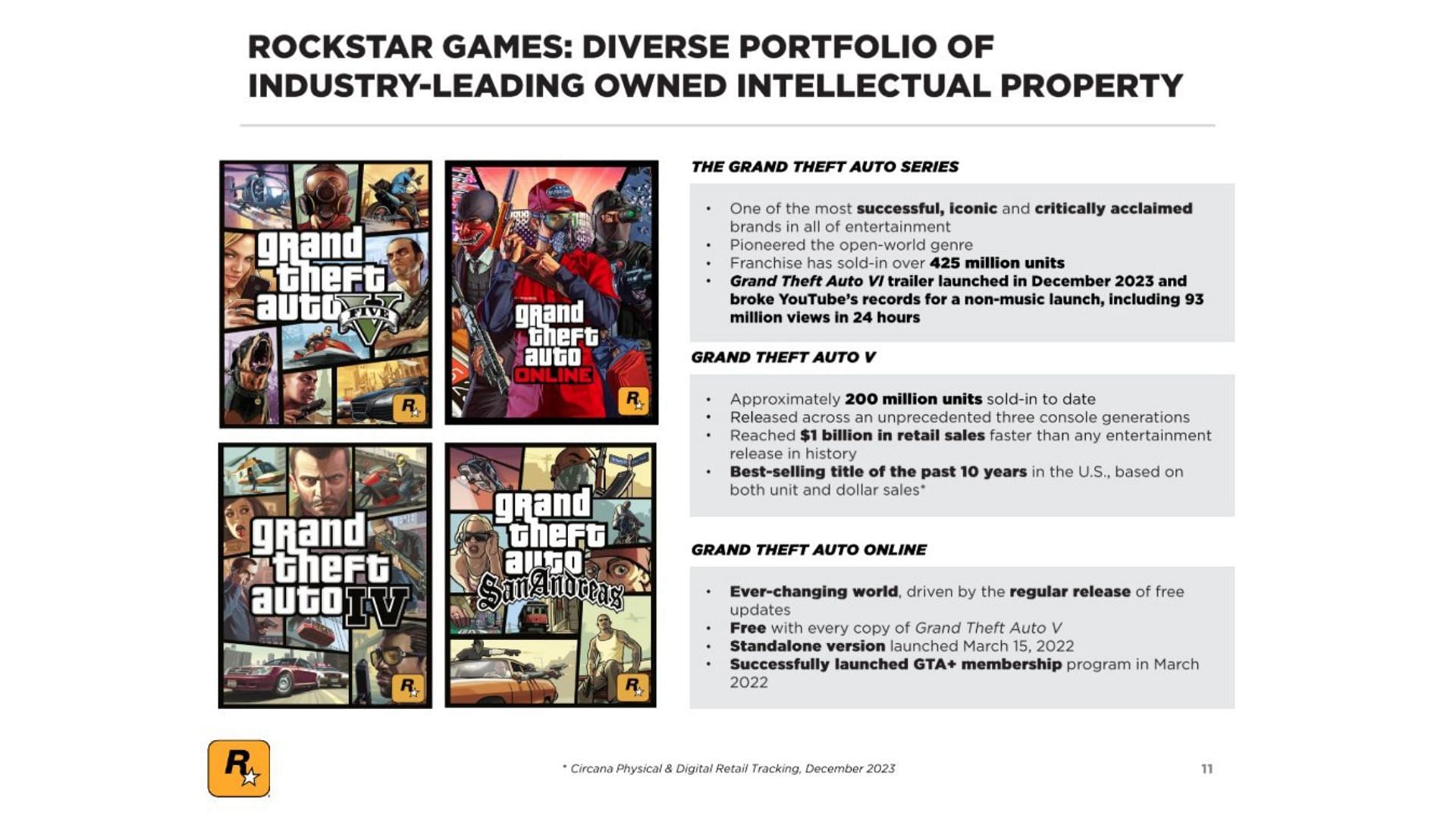 A screenshot of Take-Two Interactive&#039;s latest report on Grand Theft Auto (Image via Take-Two Interactive)