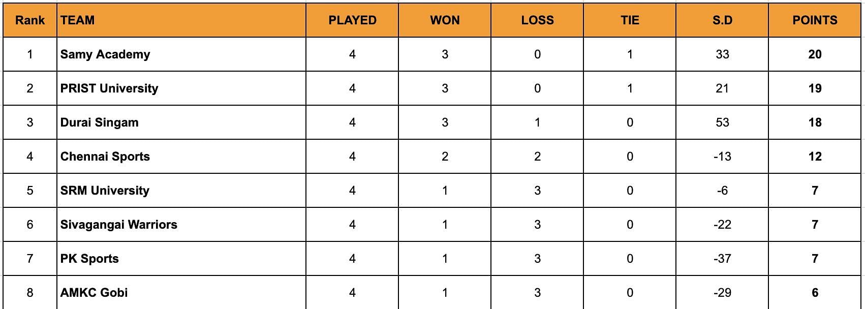 A look at the standings after the end of Day 11.