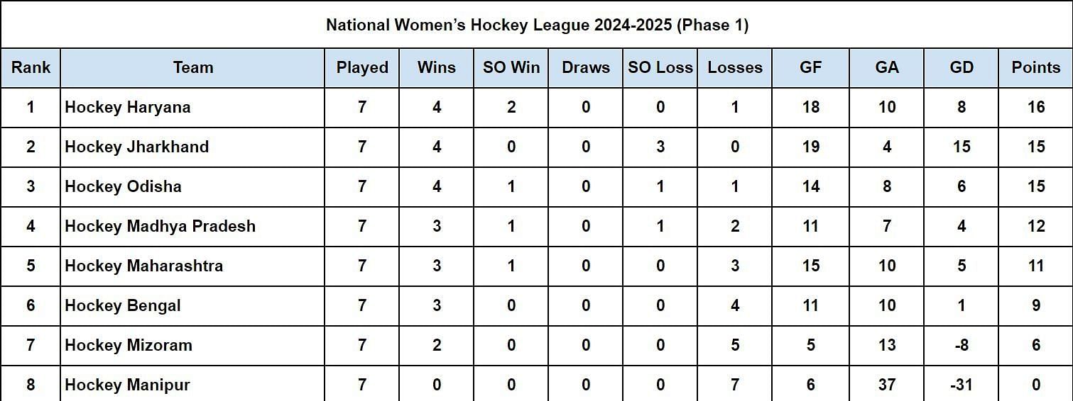 National Women&rsquo;s Hockey League 2024-2025 Points Table
