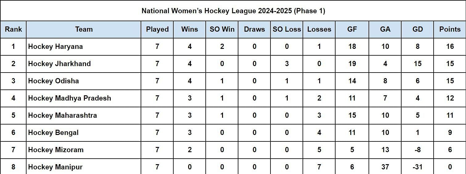 National Women’s Hockey League 20242025 Points Table Updated