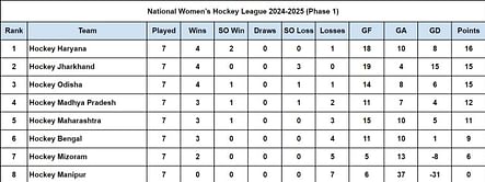 National Women’s Hockey League 2024-2025 Points Table: Updated standings after May 9