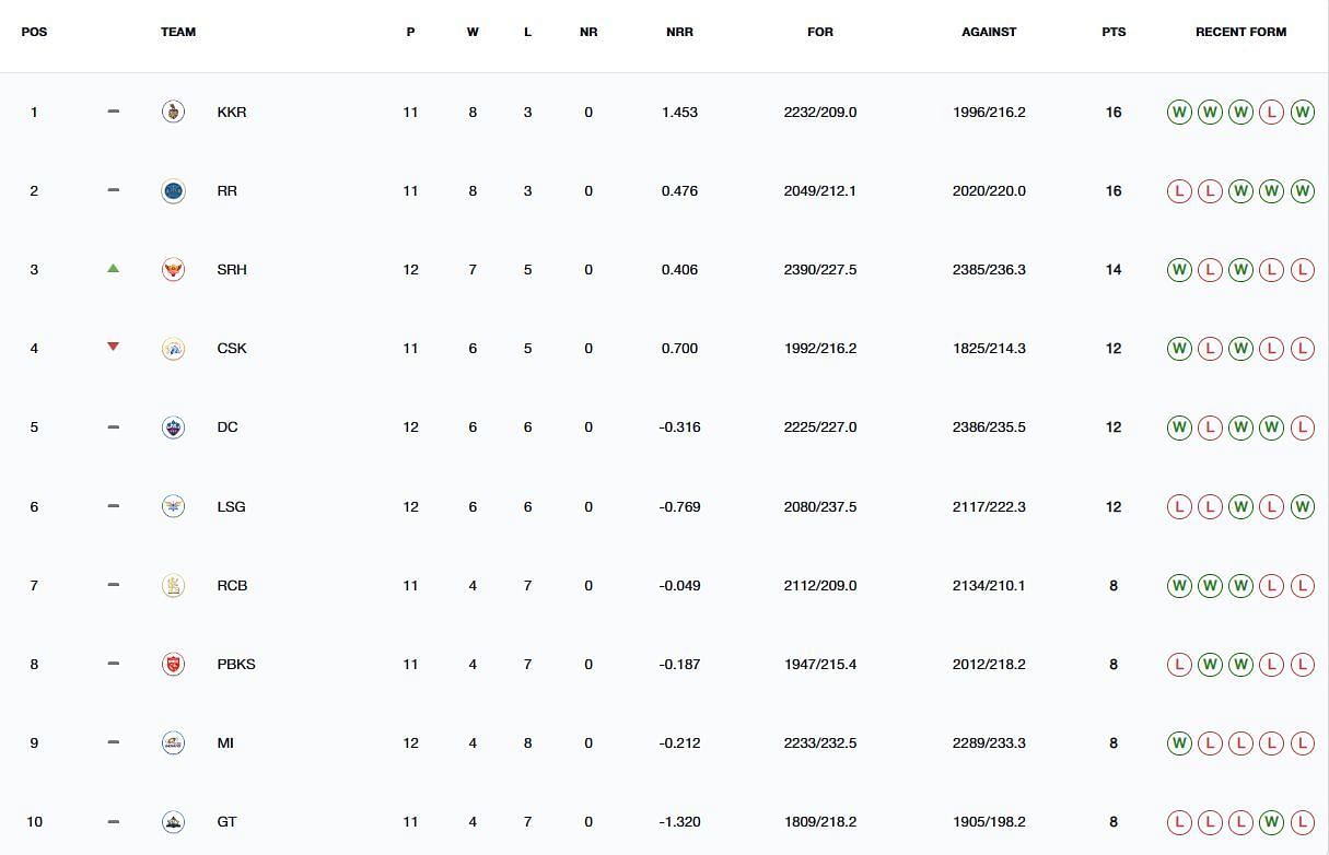 Sunrisers Hyderabad have entered the Top 3 of the standings (Image: IPLT20.com)