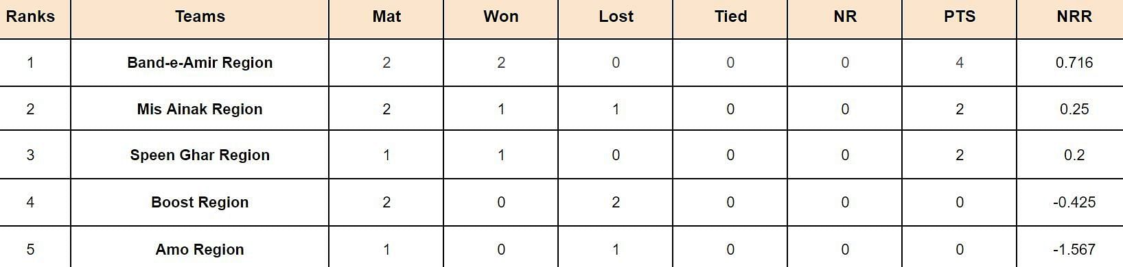 Qosh Tepa National T20 Cup 2024 Points Table