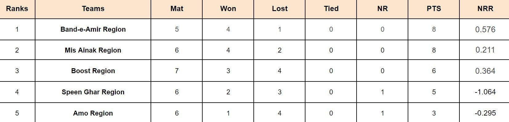 Qosh Tepa National T20 Cup 2024 Points Table