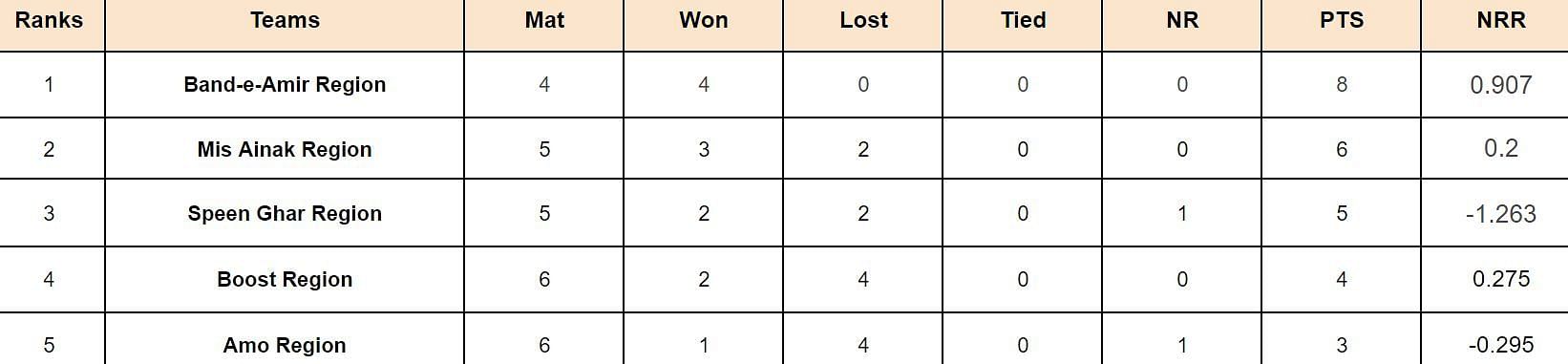 Qosh Tepa National T20 Cup 2024 Points Table