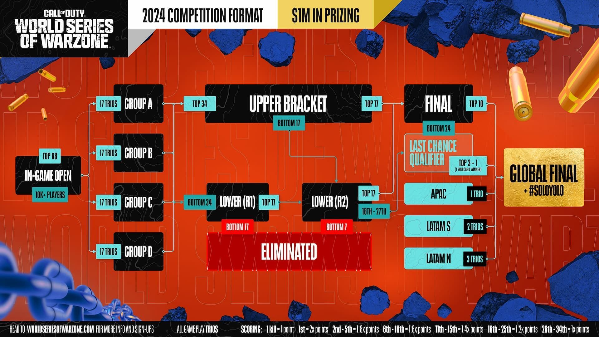 WSOW 2024 tournament format (Image via Activision)