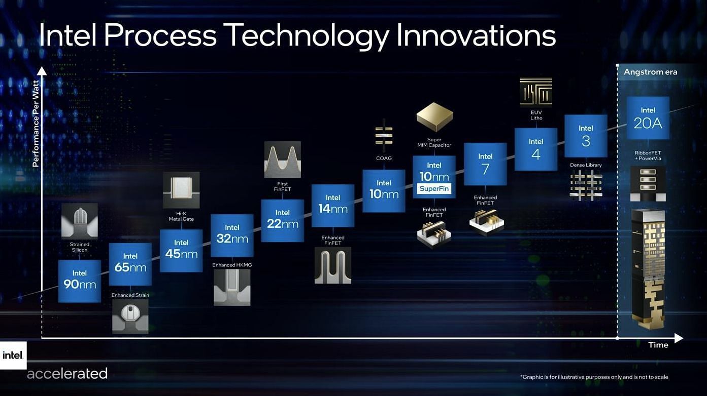 Intel&#039;s innovations in process node (Image via Intel)