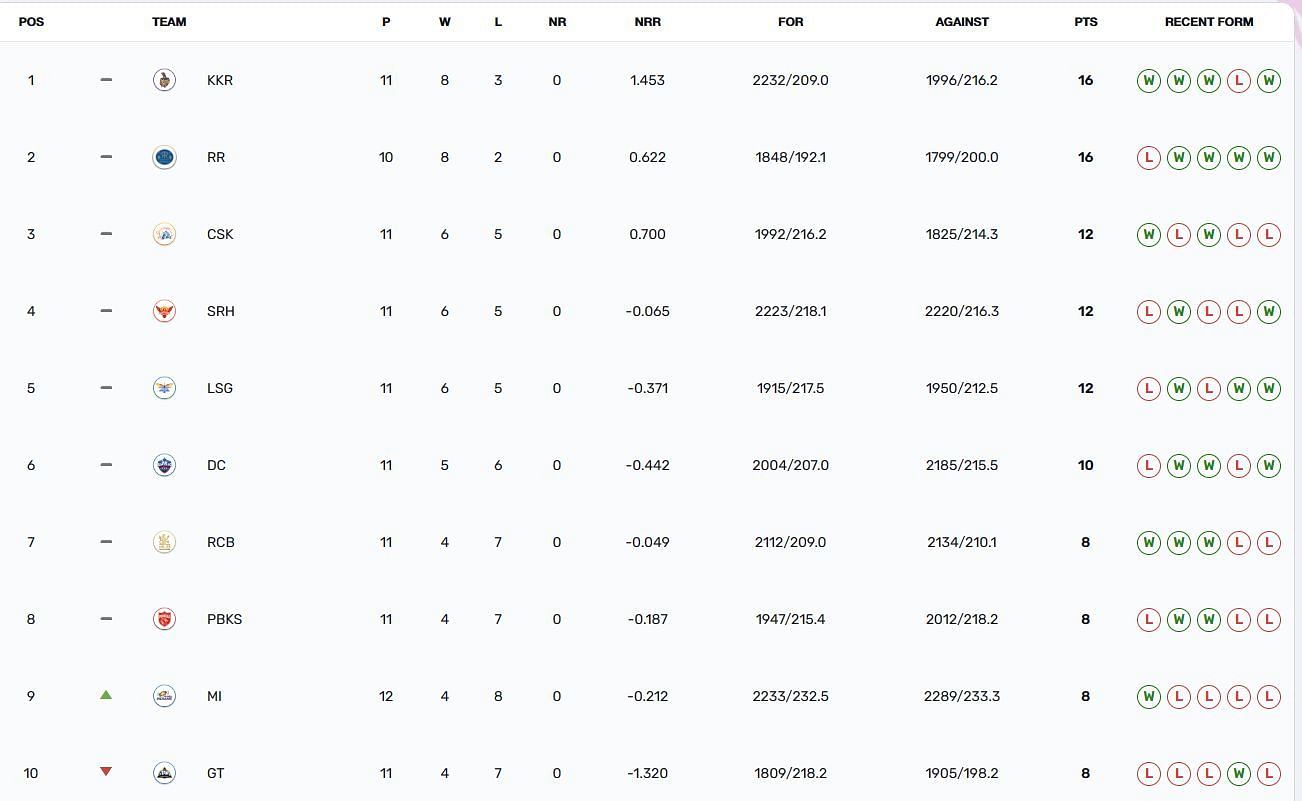 Gujarat Titans have dropped to the 10th position (Image: IPLT20.com)