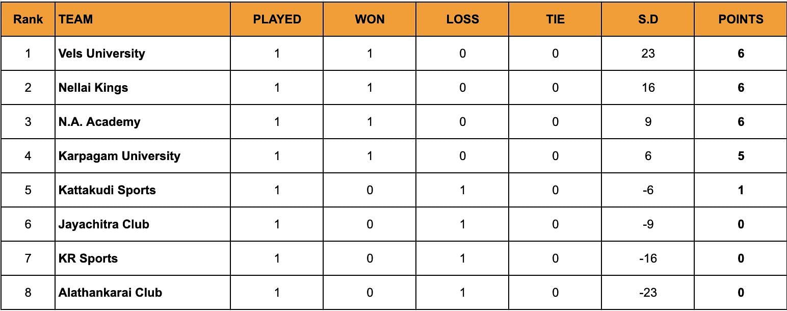 A look at the standings after the end of Day 1.