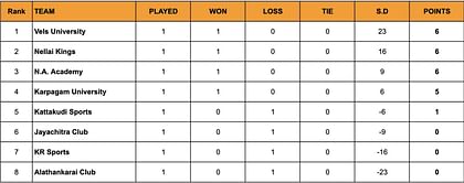 Yuva Kabaddi Series TN Clubs 2024 Points Table: Updated Standings after May 6
