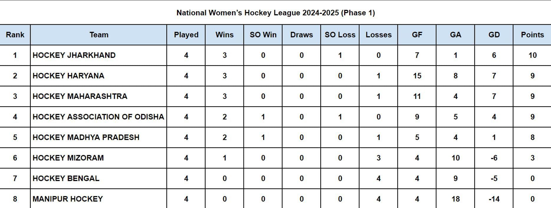 National Women&rsquo;s Hockey League 2024-2025 Points Table
