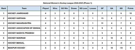 National Women’s Hockey League 2024-2025 Points Table: Updated standings after May 4