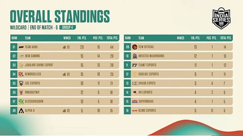 Group 4 overall standings (Image via BGMI)