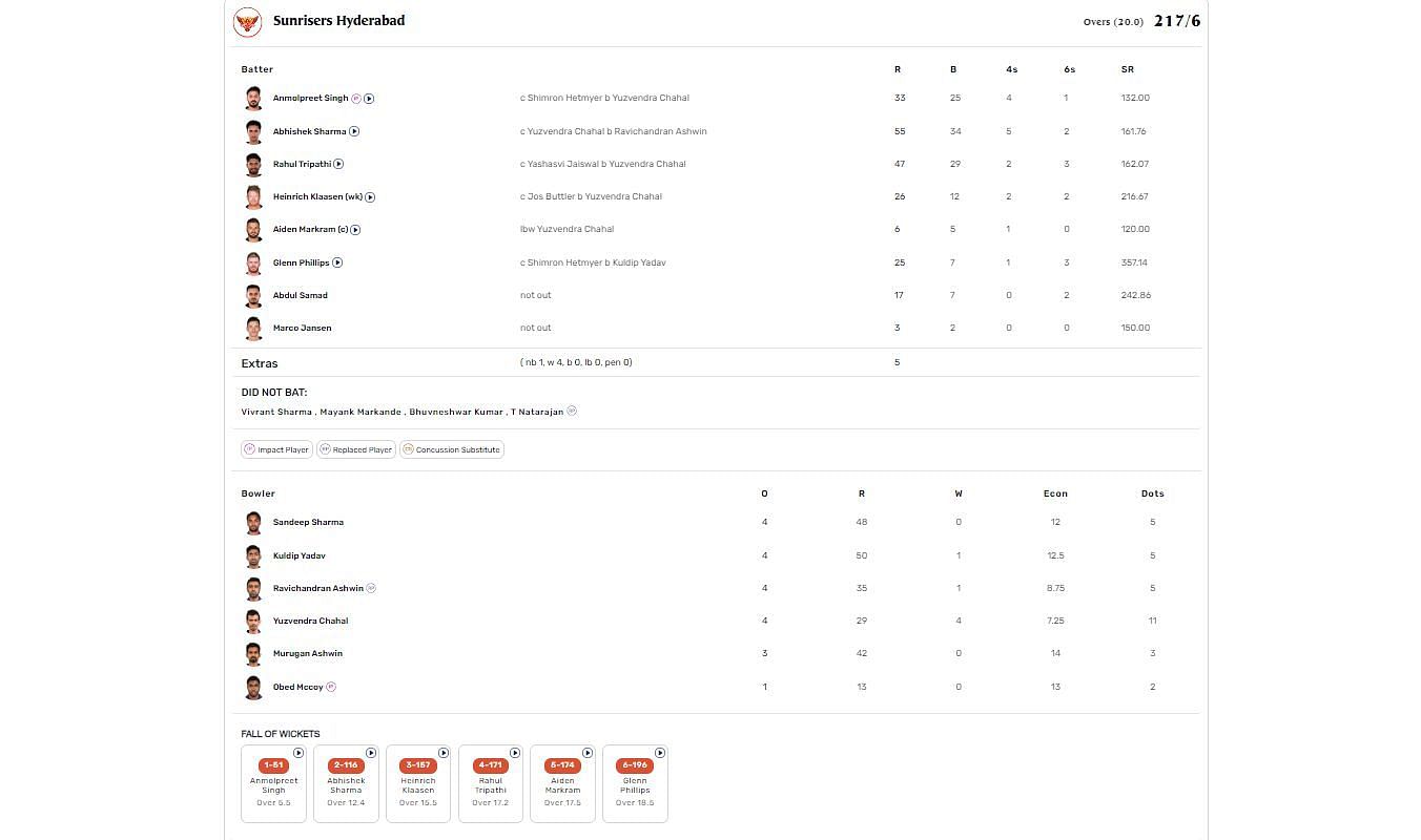 RR vs SRH IPL 2023 scorecard