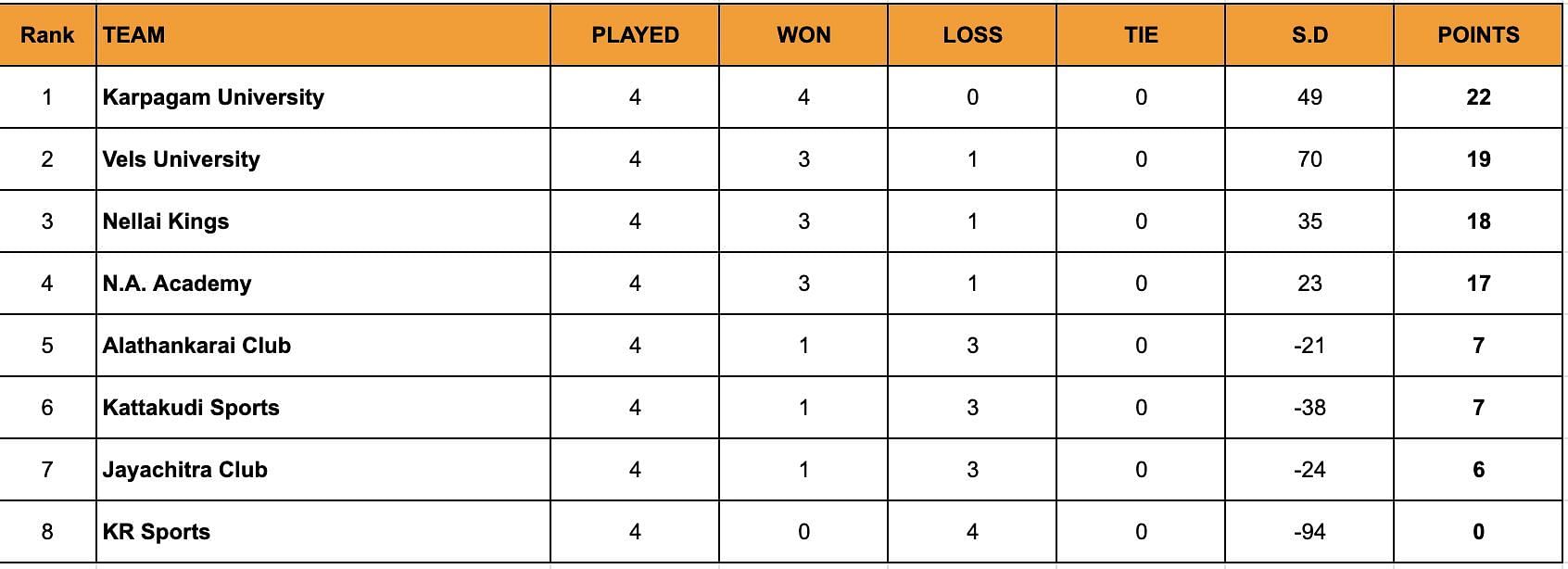 A look at the standings after the end of Day 4.