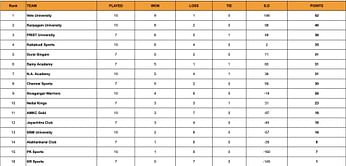 Yuva Kabaddi Series TN Clubs 2024 Points Table: Updated Standings after May 22