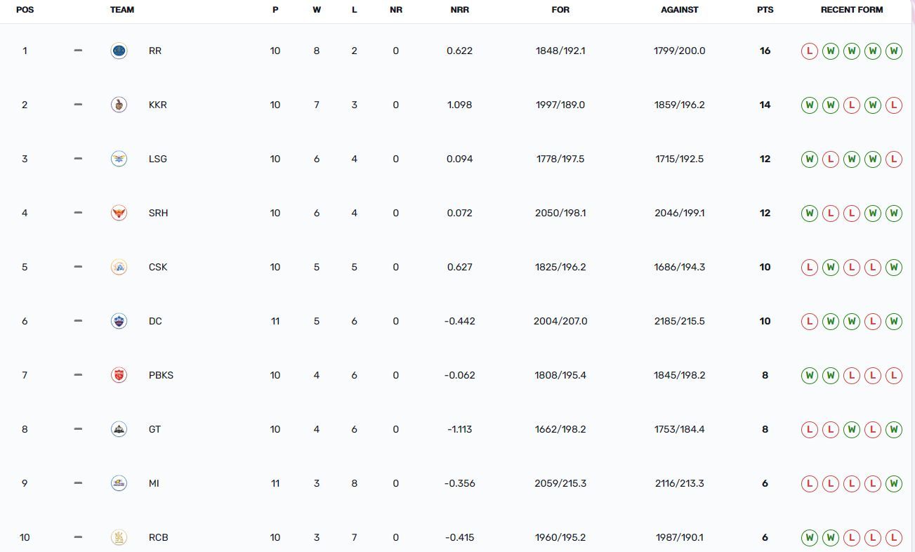 Kolkata Knight Riders have 14 points to their name now (Image: IPLT20.com)