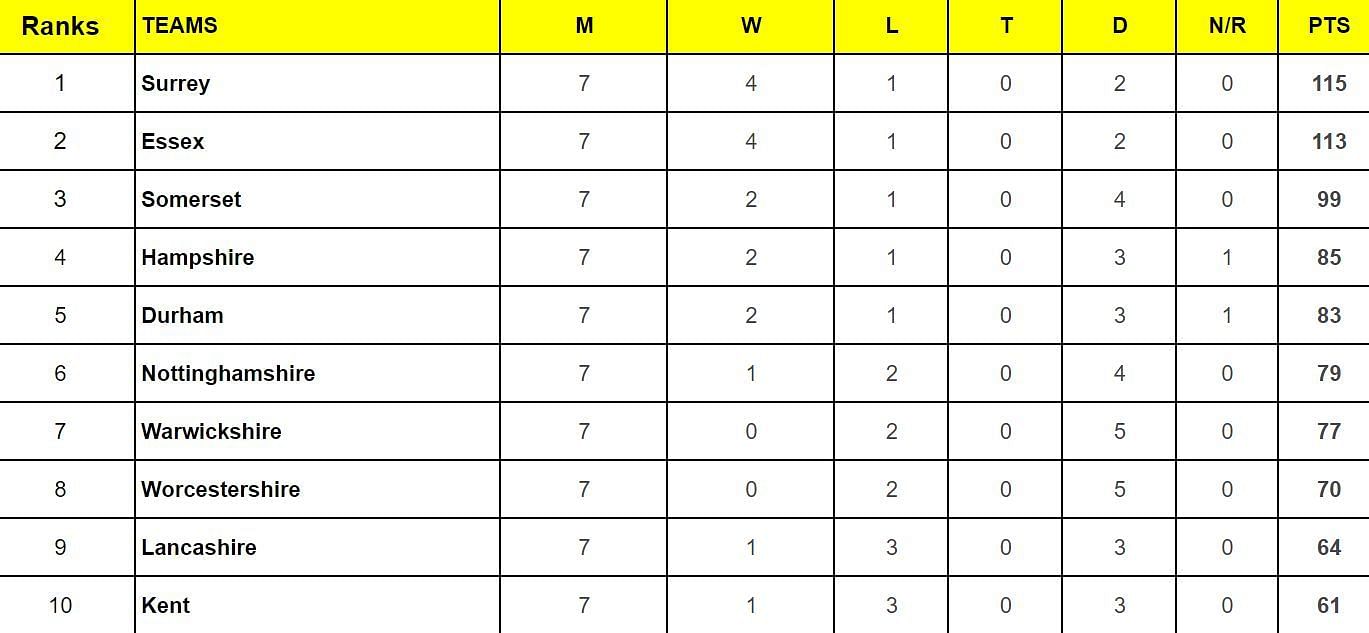 County Championship Division One 2024 Points Table