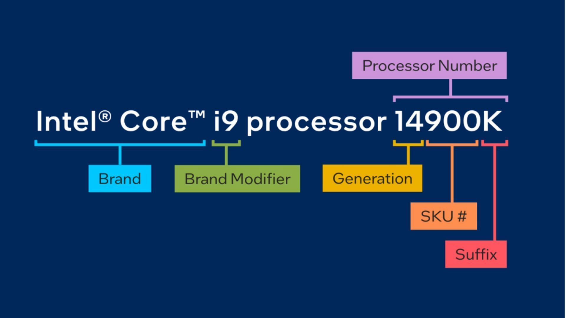 Intel processors are divided into HX, H, P, and U models (Image via Intel)