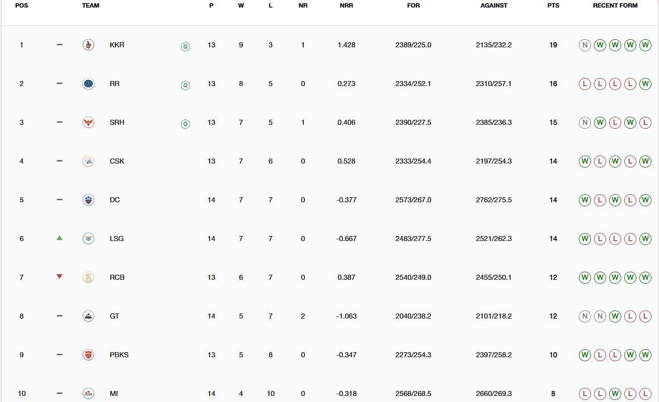 Mumbai Indians end the season 10th in IPL 2024 points table (Image: IPLT20.com)