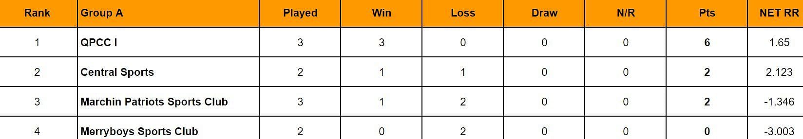 Trinidad T20 Festival 2024 Points Table