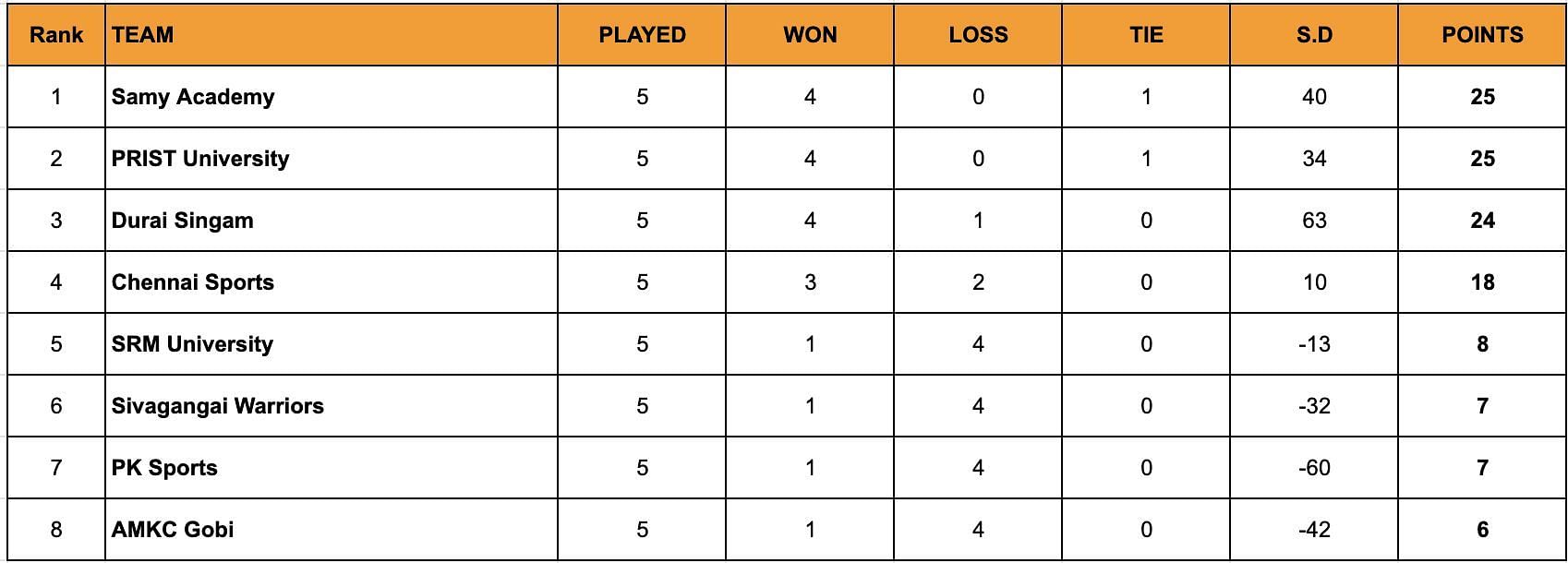 A look at the standings after the end of Day 12.