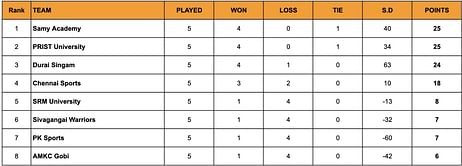 Yuva Kabaddi Series TN Clubs 2024 Points Table: Updated Standings after May 17