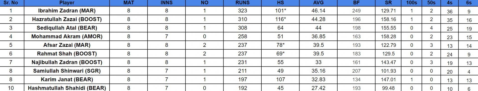 Qosh Tepa National T20 Cup 2024: Top run-getters