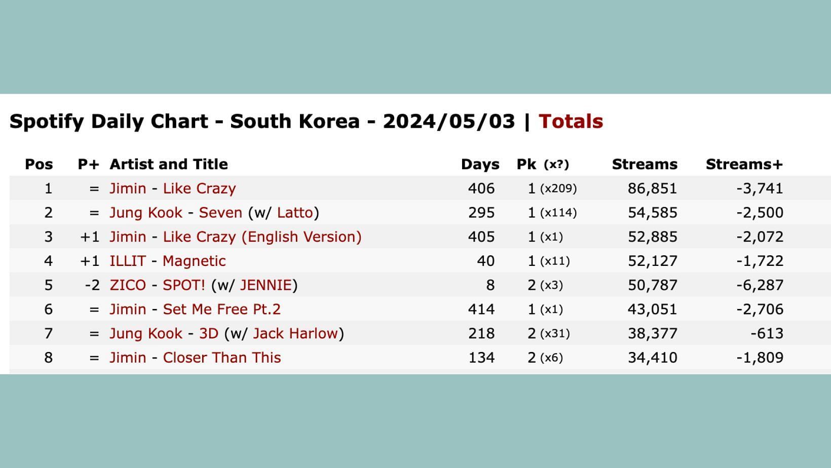 BTS Jimin spends over 400 days on Spotify&#039;s South Korea chart. (Image via Kworb website)