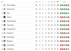 ISL Points Table 2023-24: Updated Indian Super League standings after league stage