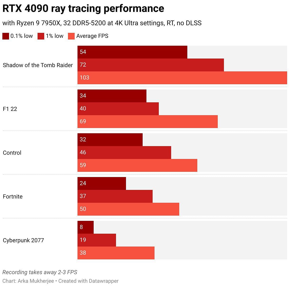 The RTX 4090 is quite fast with ray tracing turned on (Image via Sportskeeda)