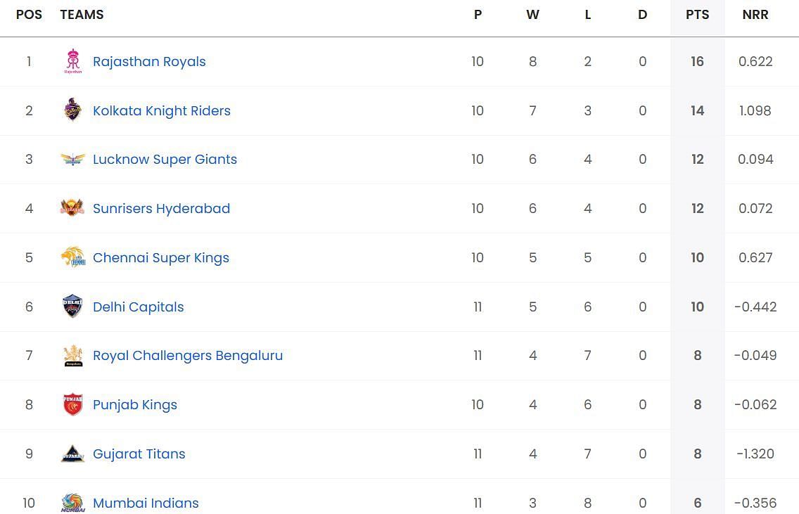 Royal Challengers Bengaluru have climbed to the 7th position