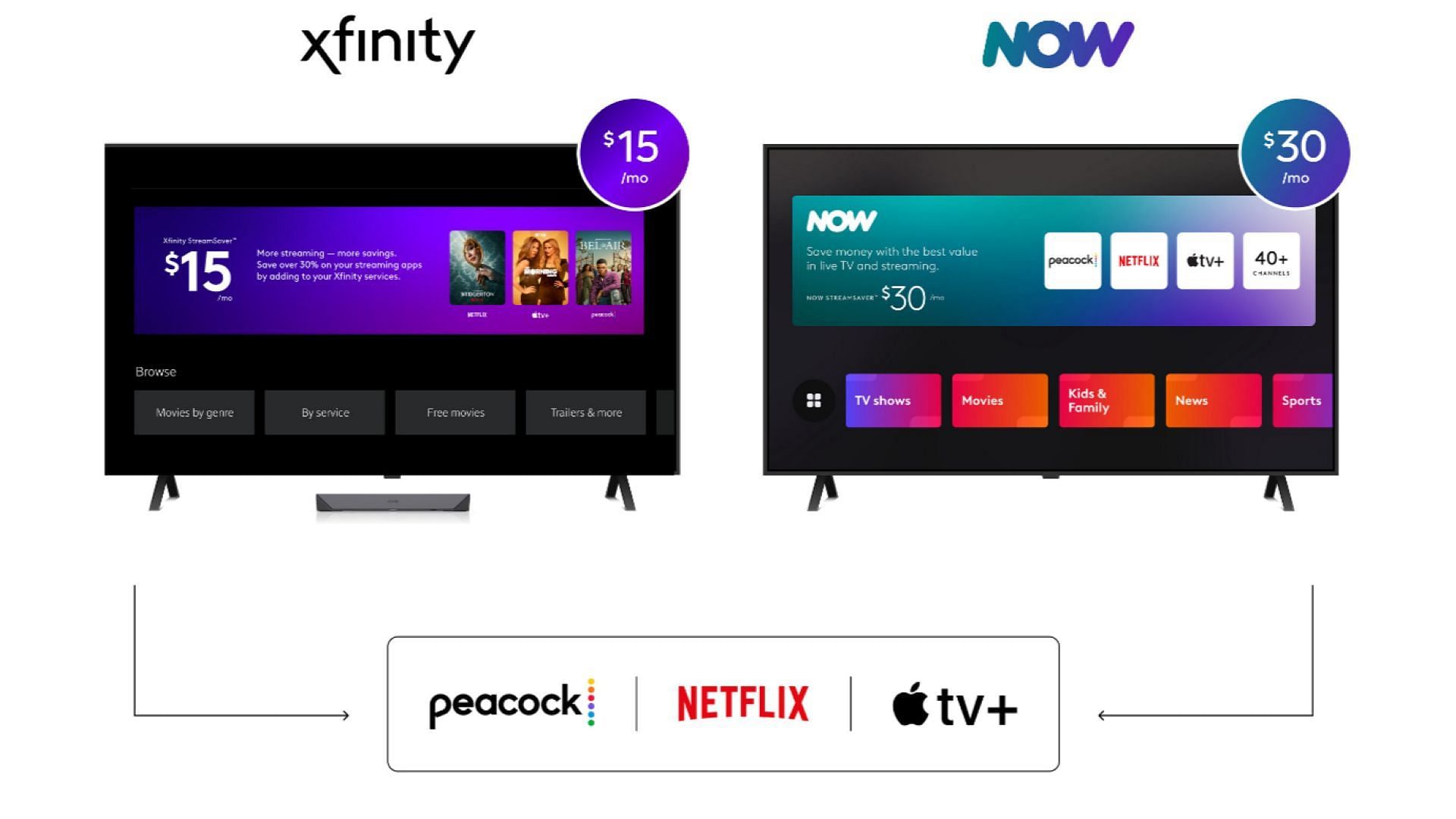 Xfinity StreamSaver offers three premium streaming services at competitive pricing (Image via comcast.com)