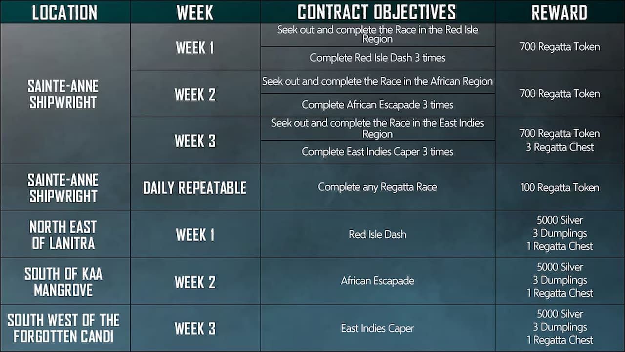 Dragon&#039;s Regatta event details (Image via Ubisoft)