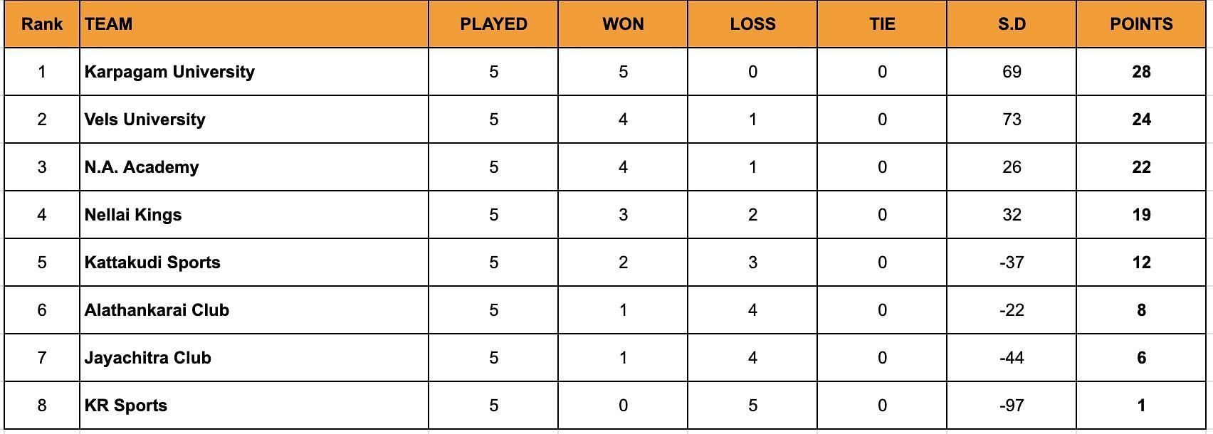 A look at the standings after the end of Day 5.