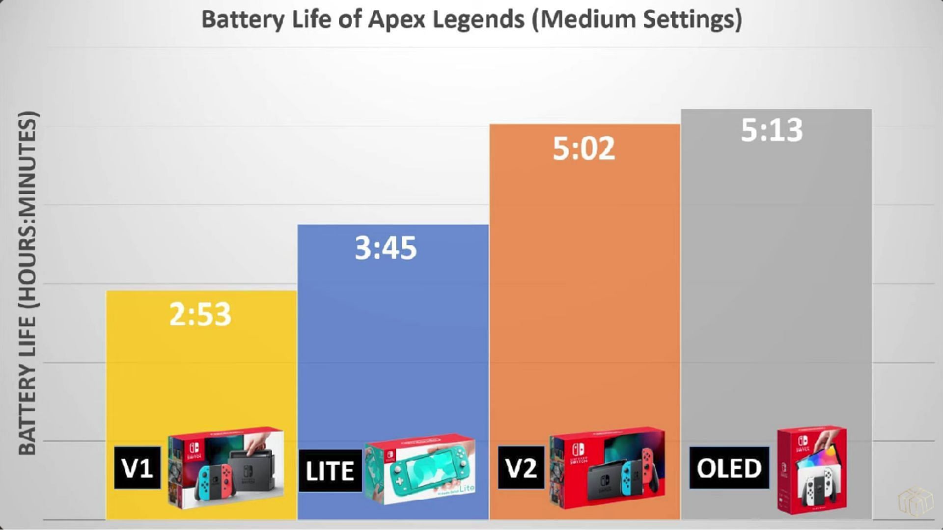 The Switch offers an incredible battery life over the Deck (Image via YouTube/@Open Surprise)