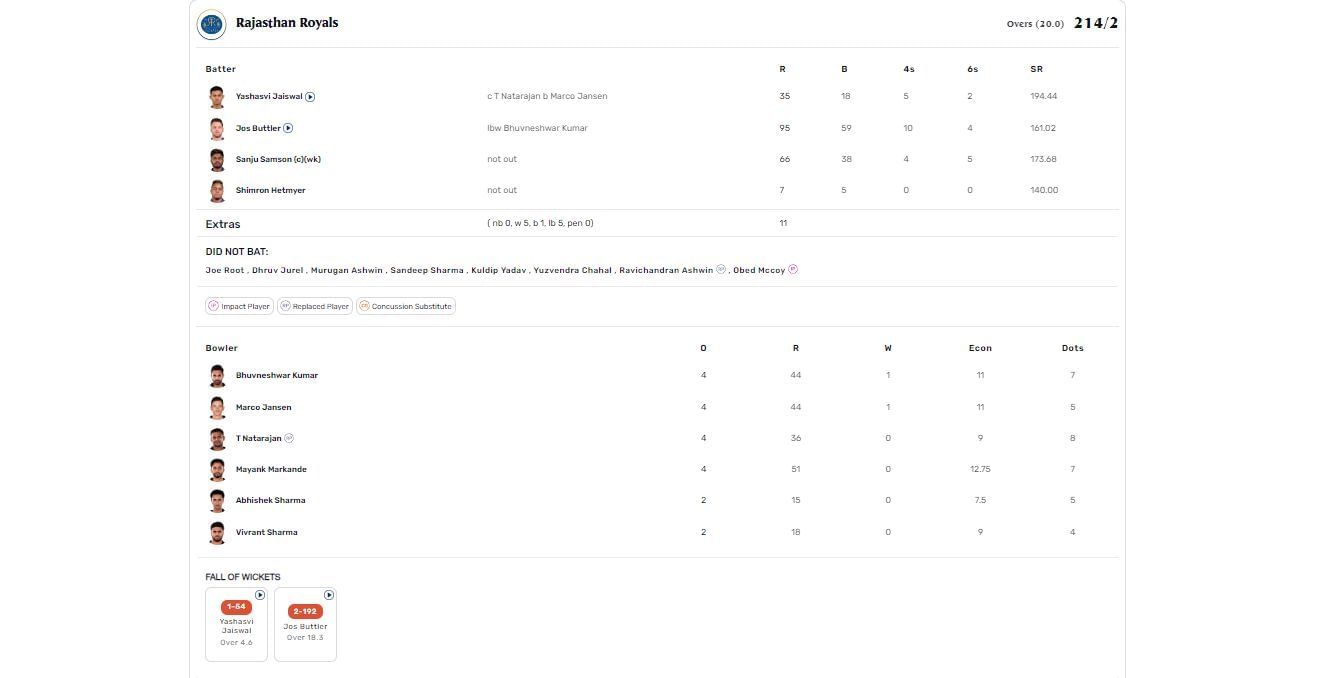 RR vs SRH IPL 2023 scorecard.