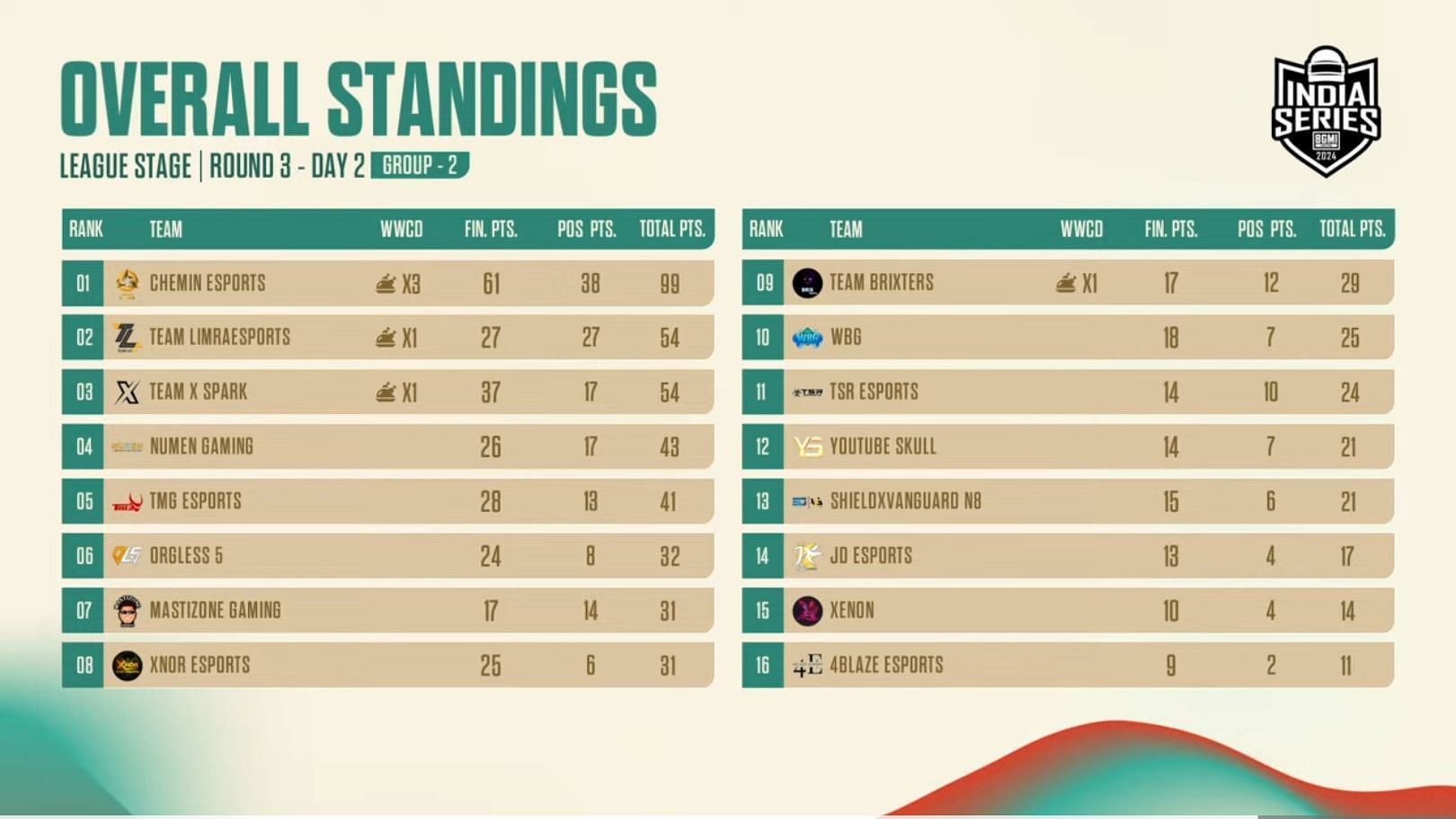 Group 2 overall standings (Image via BGMI)