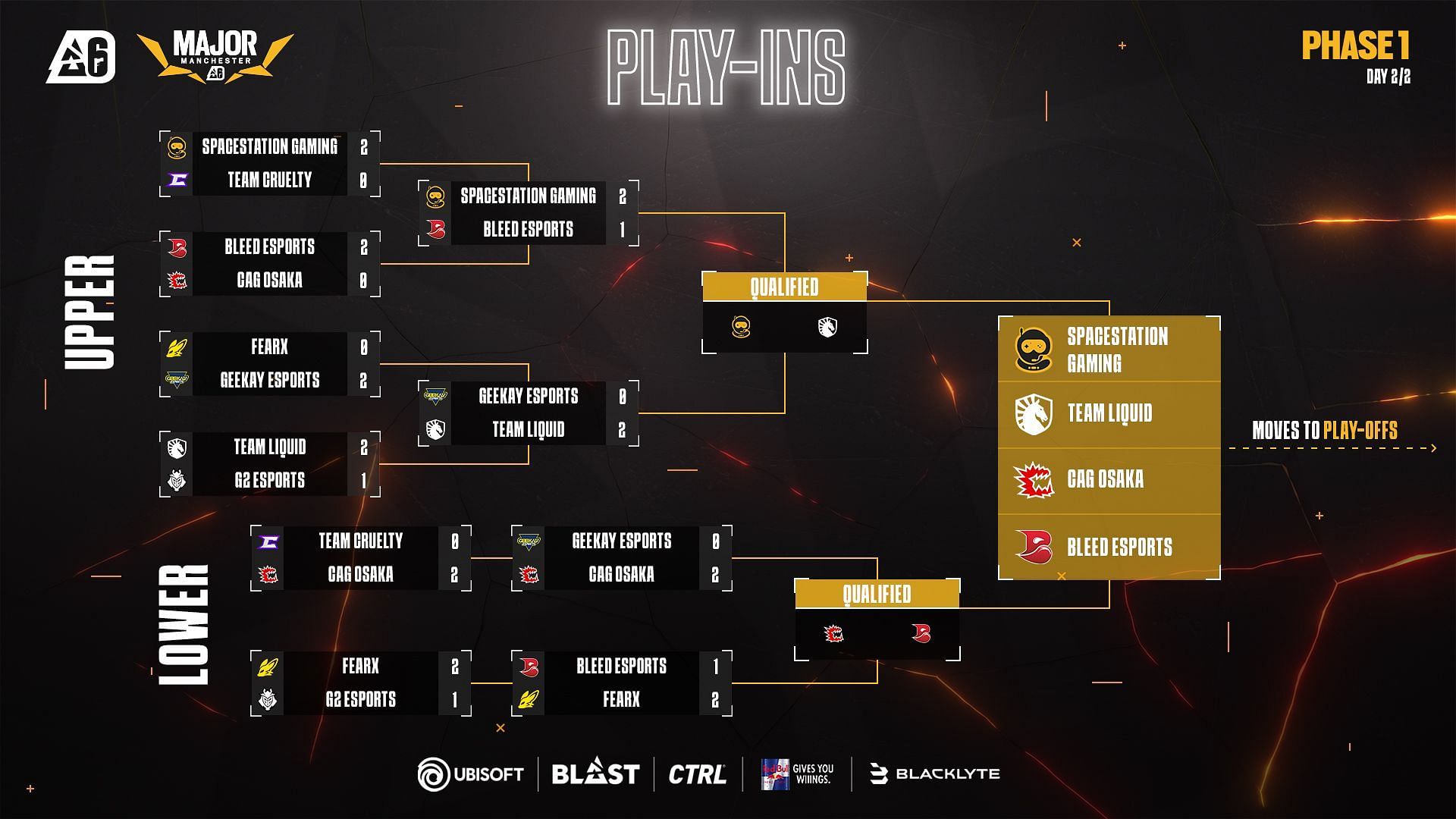 Phase 1 final standings (Image via R6 Esports)