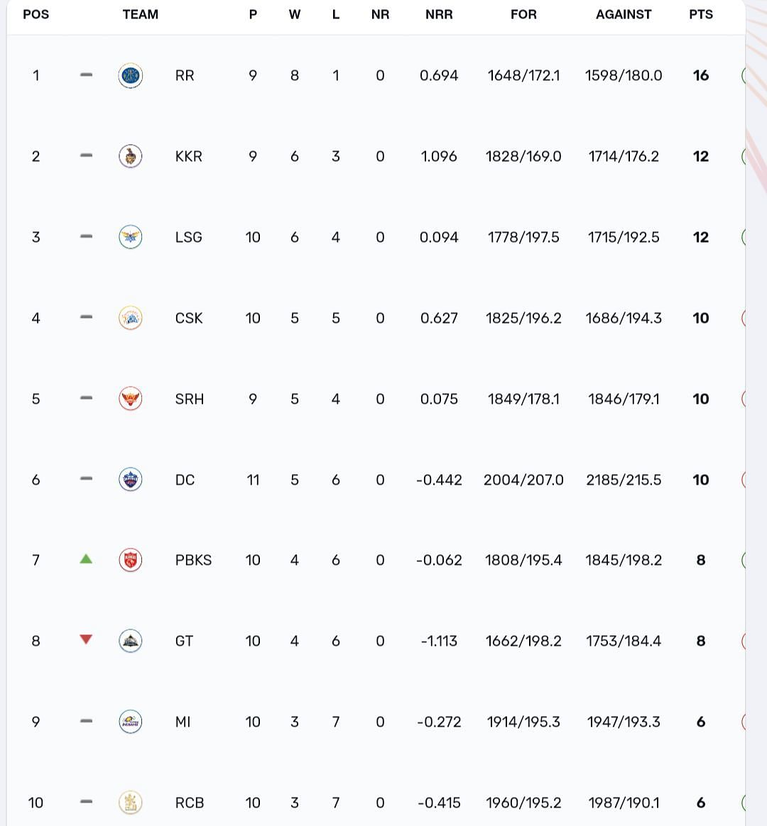 Points table of IPL 2024 after CSK vs PBKS match 