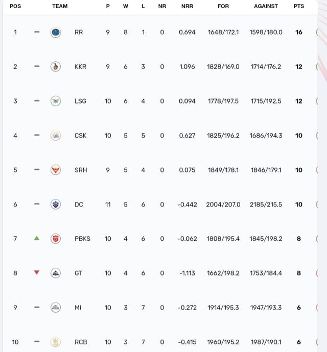 ipl-2024-points-table-updated-standings-after-csk-vs-pbks-match
